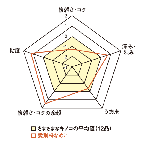 なめこ味わいグラフ